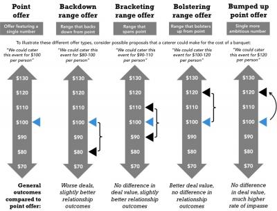 Negotiating Using Range Offers