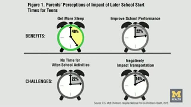 Should Schools Start Later?
