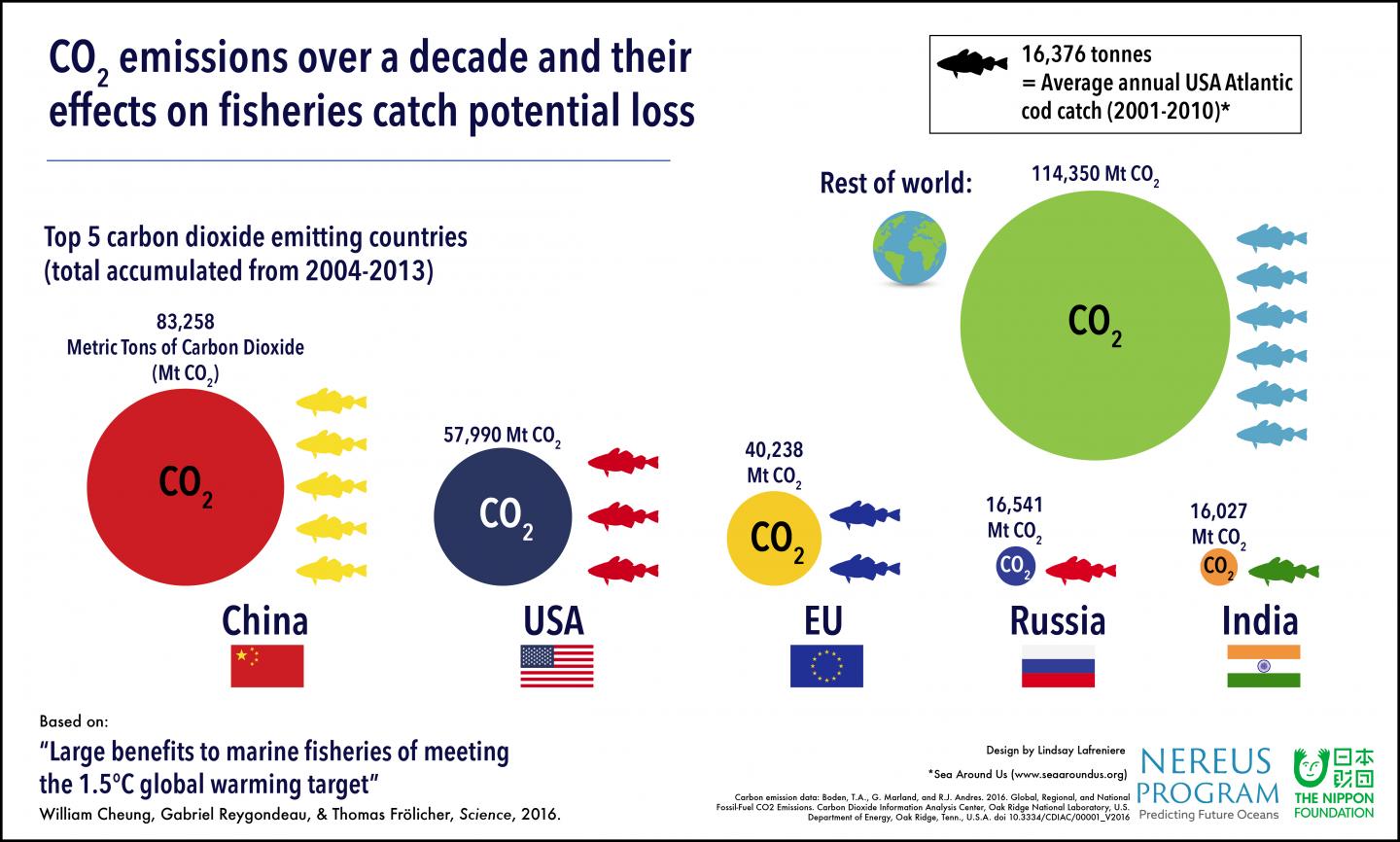 Paris Agreement Target Critical for Preserving Fisheries