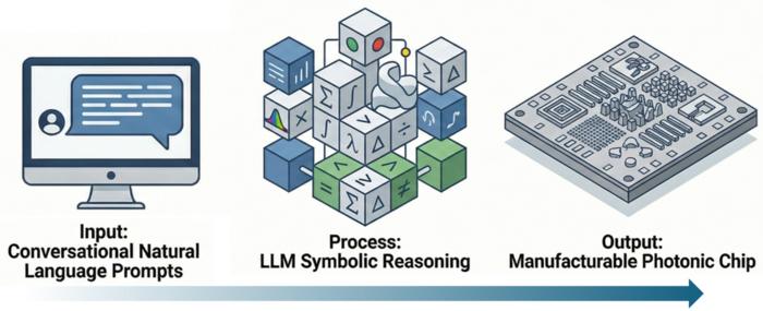 LLM-driven “Chat-to-Chip” workflow for terahertz meta-device design