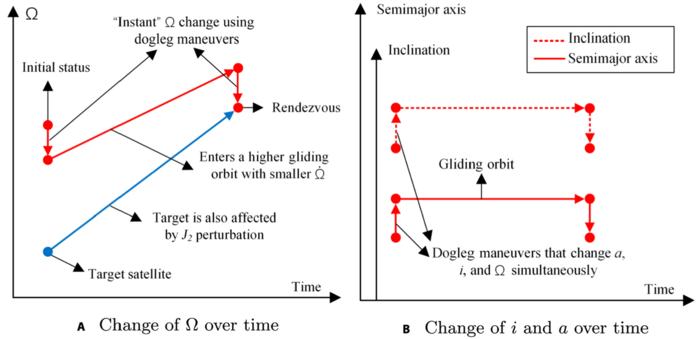 Fig. 2. Diagram of orbit transfers using J2. (A) Change of Ω over time. (B) Change of i and a over time.