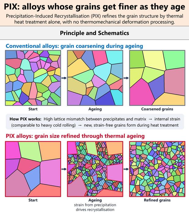 Conventional alloys: grain coarsening during ageing.
