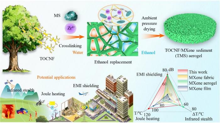 Ambient-Pressure-Dried Cellulose/MXene Aerogel Integrates EMI Shielding, Infrared Stealth and Joule Heating