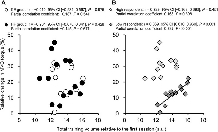 Total training volume vs. changes in peak torque data for each participant.