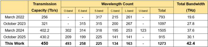 Table 1. Comparison of wideband transmission demonstrations