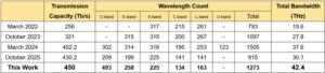 Table 1. Comparison of wideband transmission demonstrations