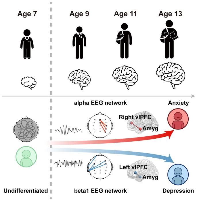 Childhood Electroencephalographic Signatures Predict Distinct Developmental Trajectories to Adolescent Anxiety and Depression