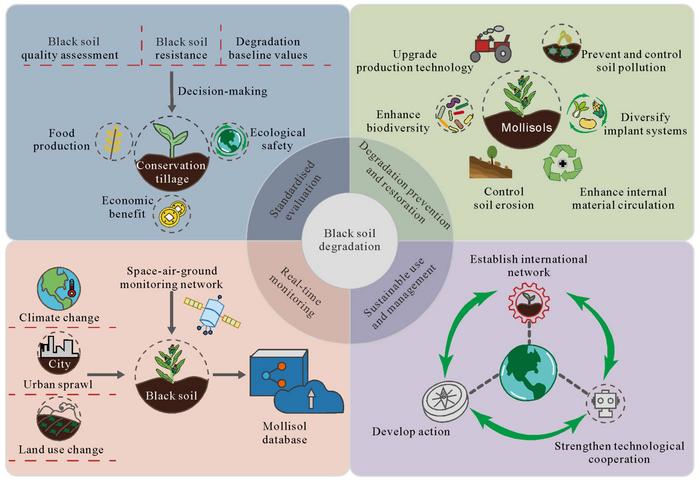 Priorities of protection and sustainable use of global black soils.