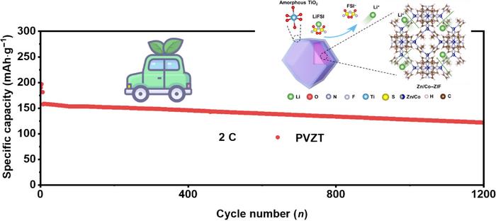 ZIF-based heterojunction filler enhancing Li-ion transport of composite solid-state electrolytes