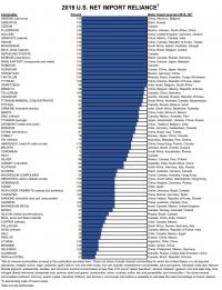 Net Import Reliance
