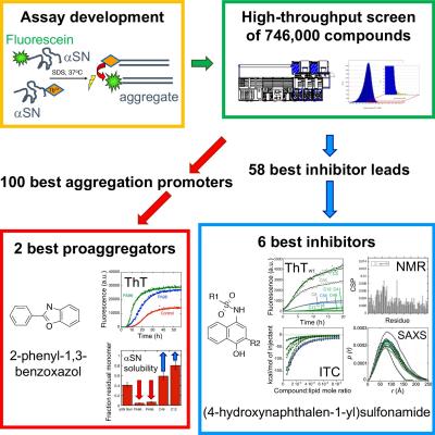 High-throughput Screening