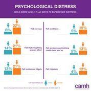 Student Psychological Distress 2016