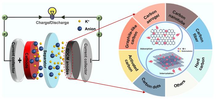 A critical review of biomass-derived carbon anodes for potassium-ion batteries