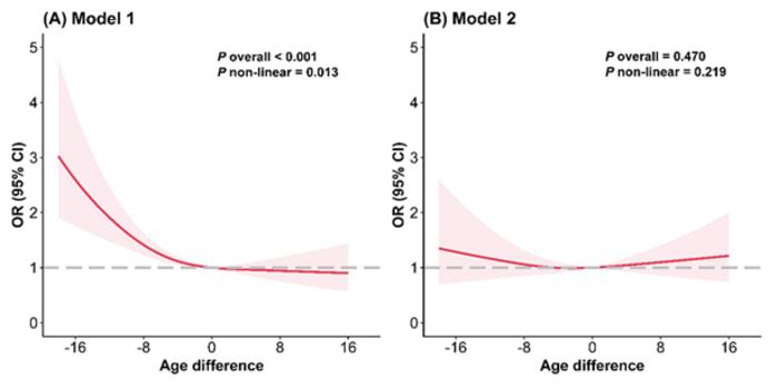 Dose-response relationship between age difference and the risk of pregnancy cardiometabolic disorders.