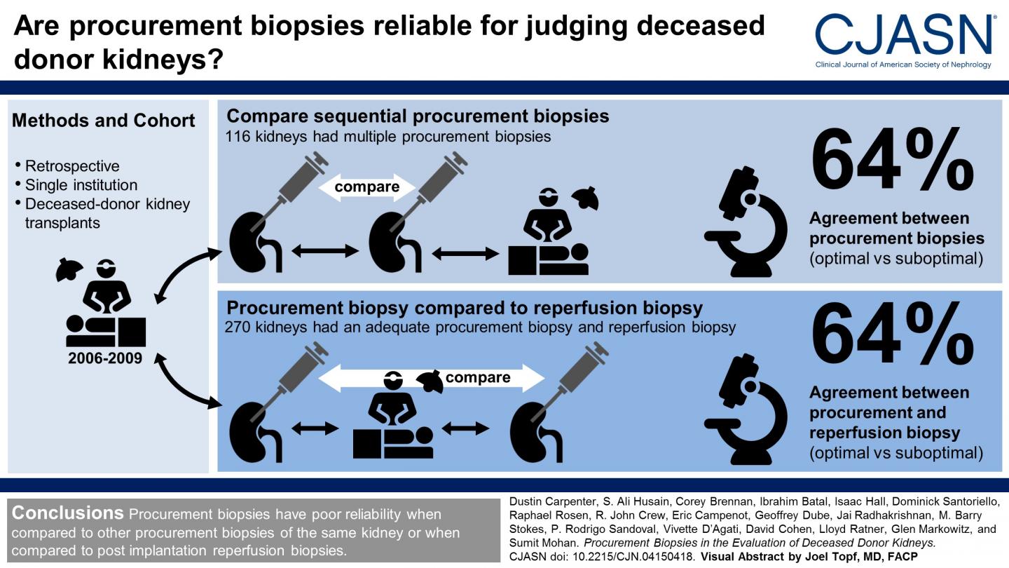 Method for Determining Donor Kidneys' Suitability for Transplantation May Be Flawed
