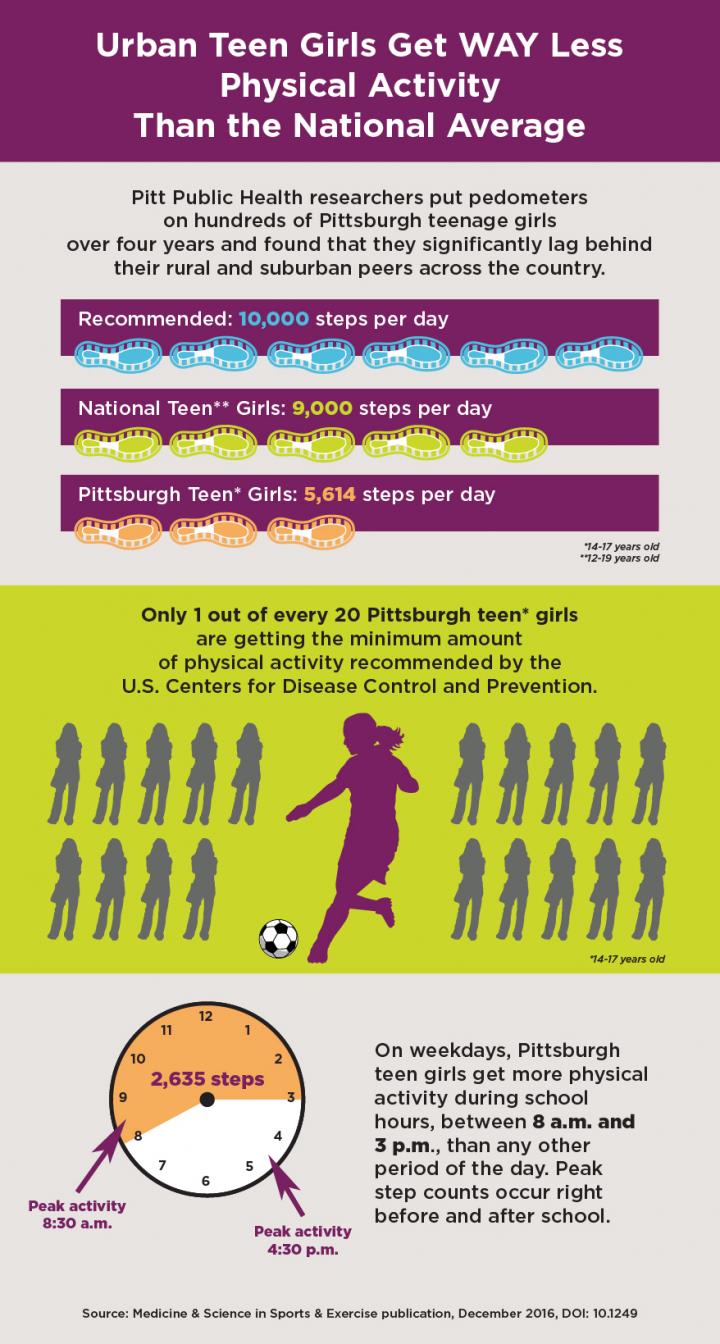 Urban Teen Girls Lag Behind in Physical Activity