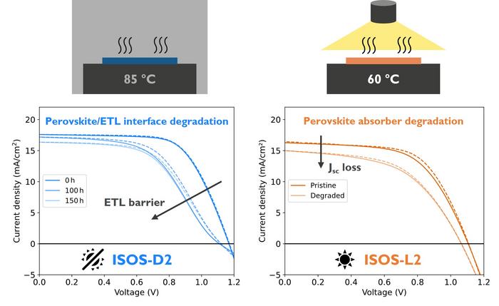 In-Depth Study of Degradation in Scalable Wide Bandgap Perovskite Cells