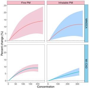 Figure 2. Cumulative exposure-response curves for acute onset of MINOCA and MI-CAD following short-term exposure to PM2.5 and PM10 at lag 0-72 hours.