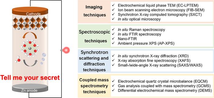 Schematic diagram of advantage characterization technologies of the zinc anode interface