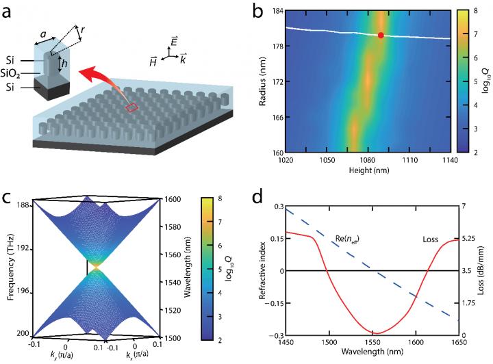 Figure 2 | Design and optical properties of a BIC zero-index PhC slab.