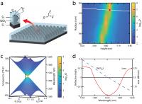 Figure 2 | Design and optical properties of a BIC zero-index PhC slab.