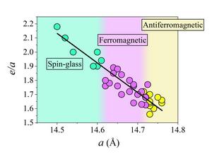 Correlation between lattice parameter and e/a for a large number of Tsai-type compounds