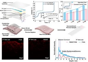 Figure 3 The dopamine-enhanced electrode improves repeated skin delivery.