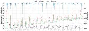 Changes in vegetation cover from 2012 to 2031