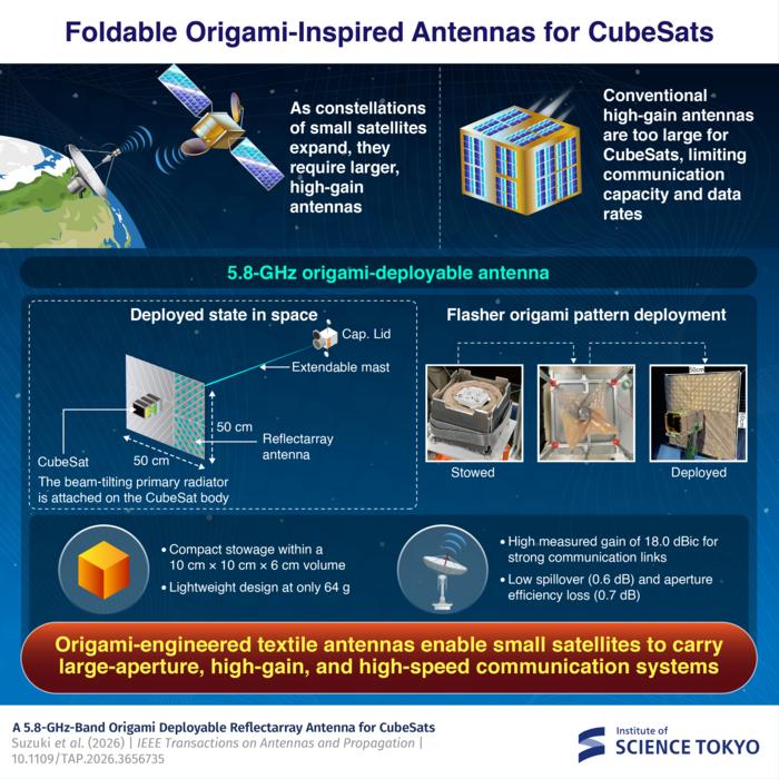 Researchers Develop and Test a 5.8-GHz Origami Reflectarray for CubeSat Communications