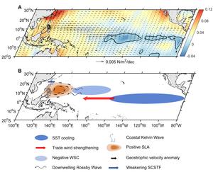 Schematic illustration of the dynamics on the SCSTF slowdown driven by the Pacific trade wind strengthening in the tropical western Pacific