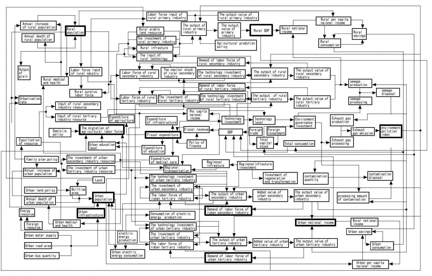 Causal Loop Diagram of the SD Model