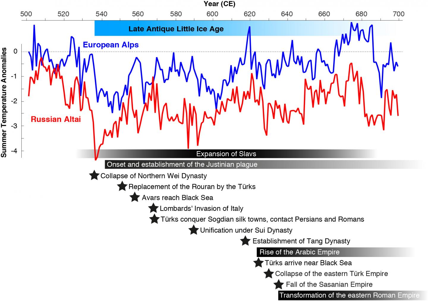 Cooling Between 500 And 700 CE And Societal Change During The Late Antique Little Ice Age