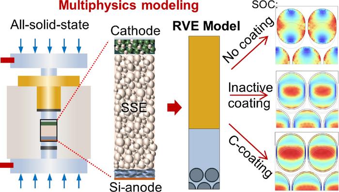 New Multiphysics Model Couples Electrochemical and Mechanical Dynamics in All-Solid-State Battery