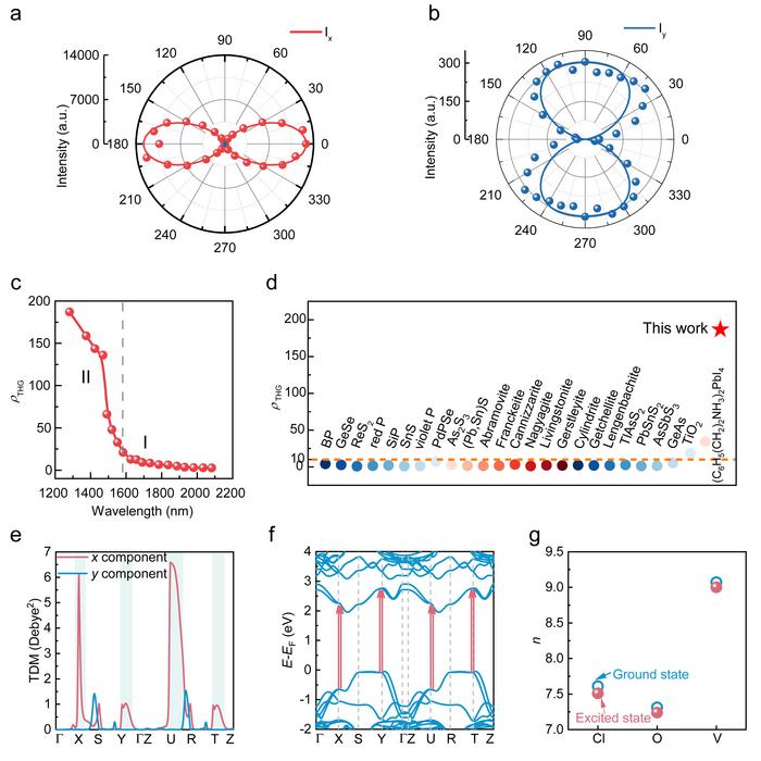 Figure 2 | Colossal THG anisotropy and its mechanism.