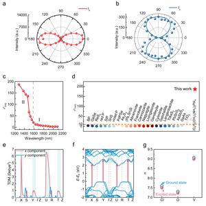 Figure 2 | Colossal THG anisotropy and its mechanism.