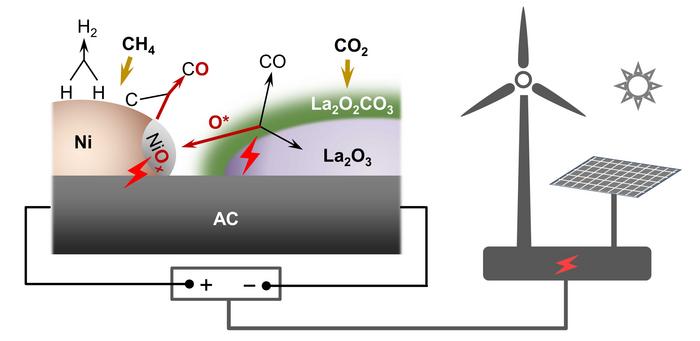 The electrified dry reforming of methane mechanism for net-negative greenhouse gas emissions