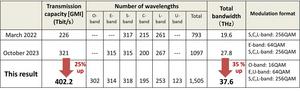 Table comparing previous wideband transmission demonstrations.
