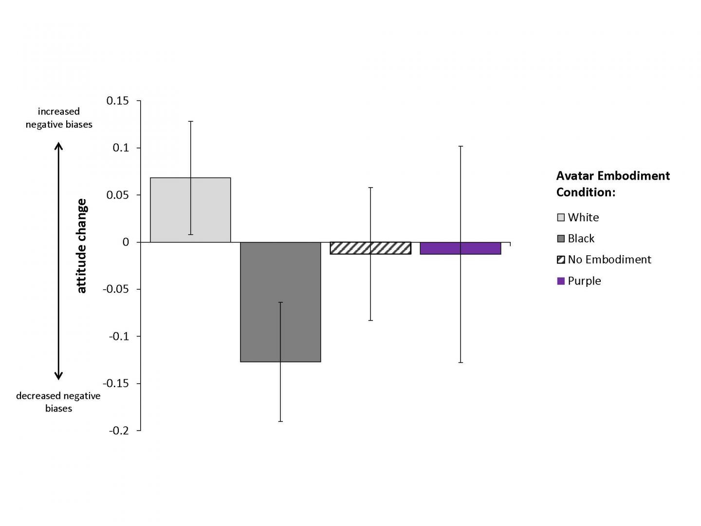 Changes in Implicit Racial Attitudes after Incorporating an Other-Race Body in an Immersive Virtual Reality Setup