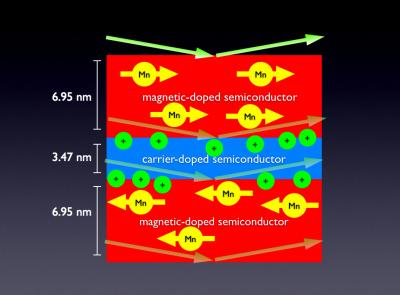 Neutron Researchers Discover Widely Sought Property in Magnetic Semiconductor