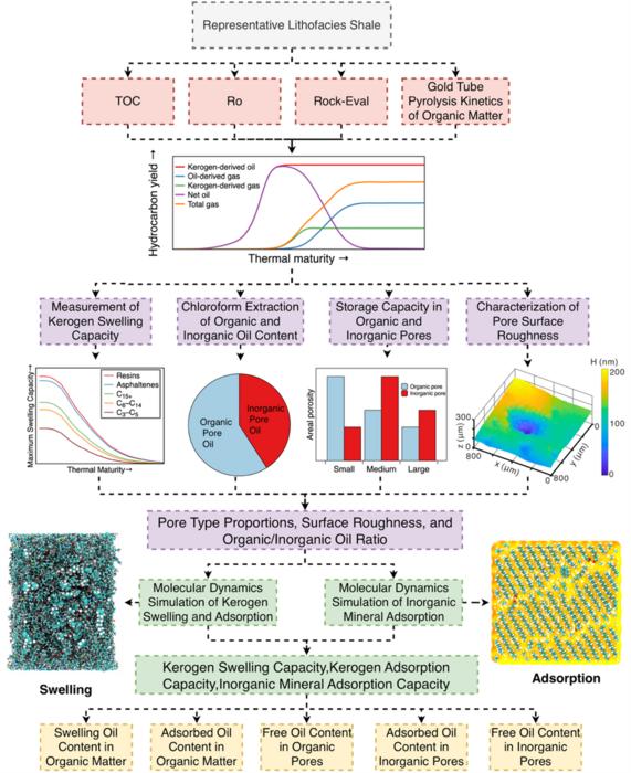 A workflow for quantifying shale oil occurrence states