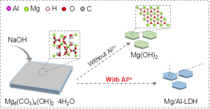 The schematic representation of the conversion to Mg/Al-LDH from Mg₅(CO₃)₄(OH)₂·4H₂O