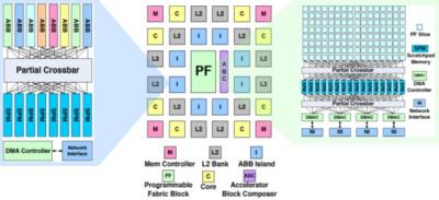 Composable and Reconfigurable Accelerators