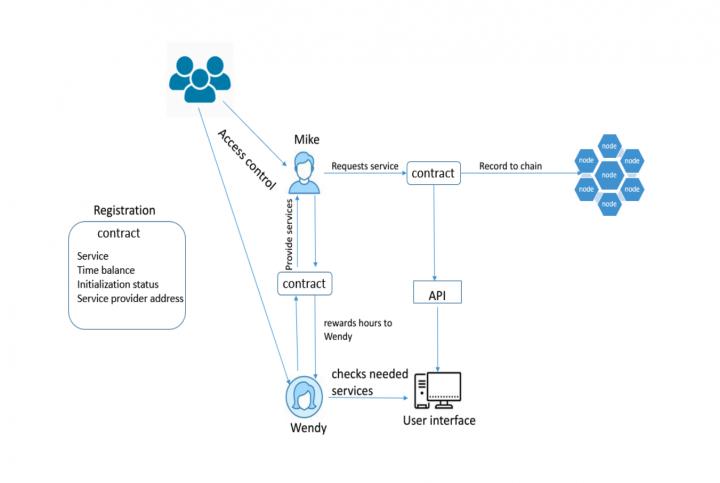 Illustration of Time-Banking System