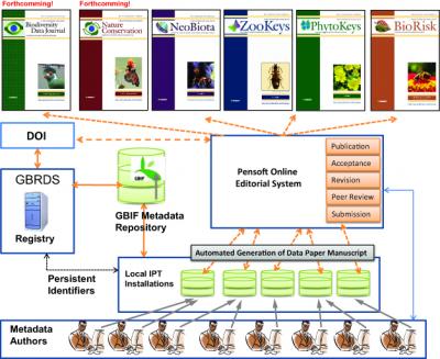 Workflow of Data Publishing with Pensoft