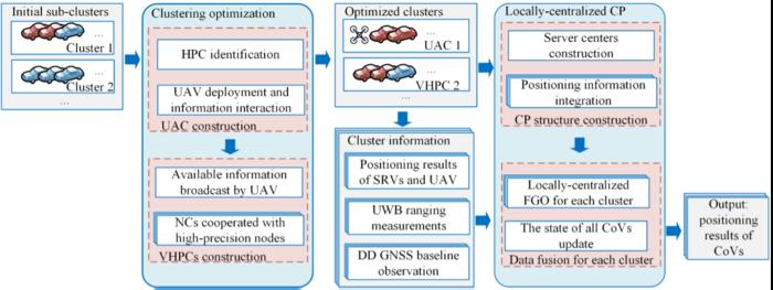 Framework of locally-centralized CP based on clustering optimization strategy