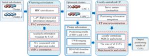 Framework of locally-centralized CP based on clustering optimization strategy