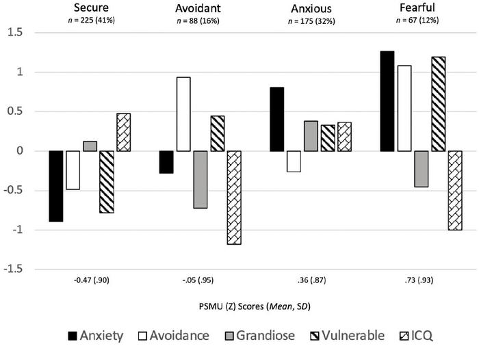 Attachment, grandiose and vulnerable narcissism, interpersonal competence, and problematic social media use: A latent profile analysis