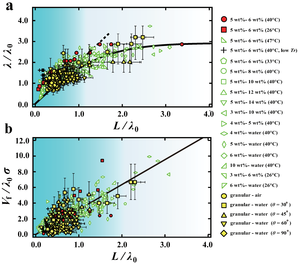 Scaling of key parameters with thickness of fluidized region.