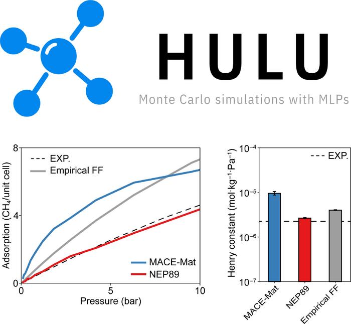 HULU enables MLP-based adsorption simulations and performance comparison