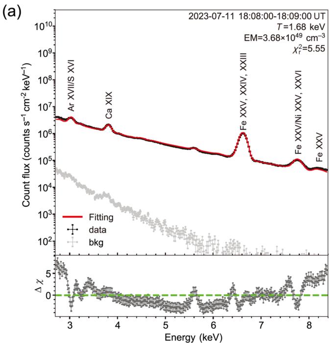 The Solar spectrum  of M6.8-class flare during the period of  18:08:00 to 18:09:00 UT on 11 July 2023